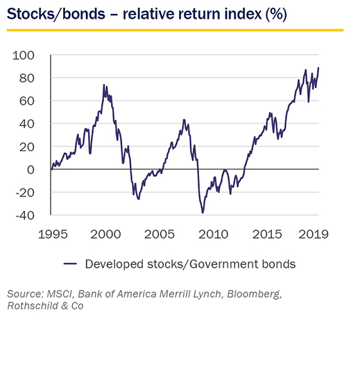Market Perspective - December 2019 - relative returns